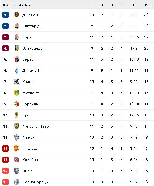 Турнірна таблиця