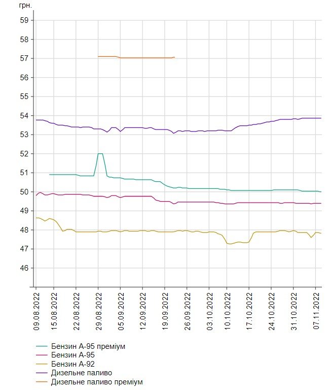 Динаміка цін на бензин, дизпаливо, газ на АЗС України