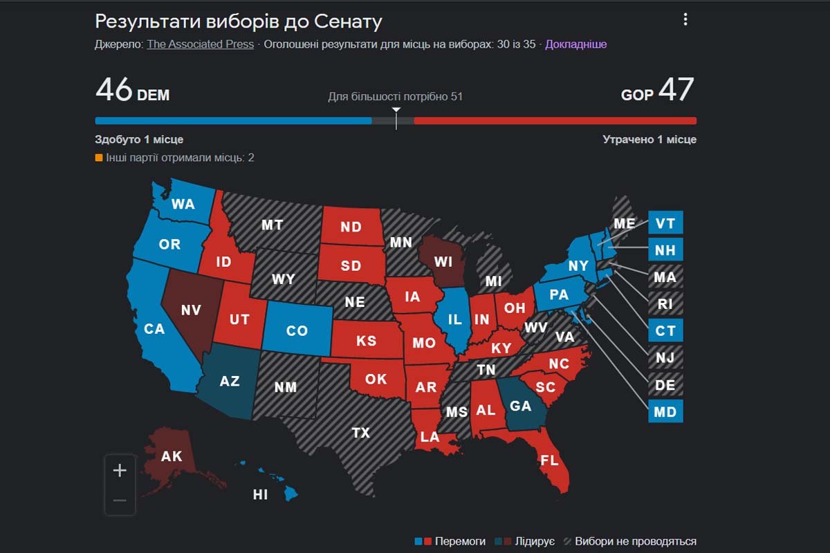 Республіканці перемагають, але їхня перевага незначна Республіканці перемагають, але їхня перевага незначна