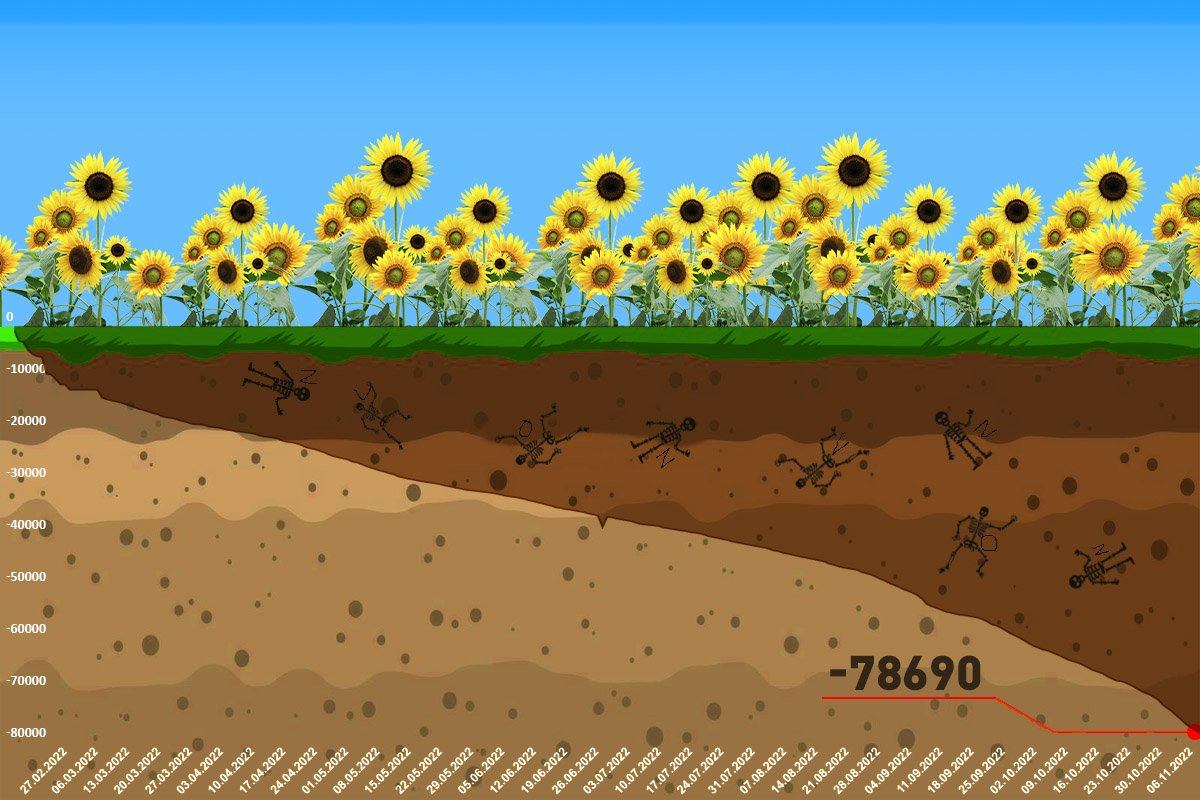 Інфорграфіка ворожих втрат