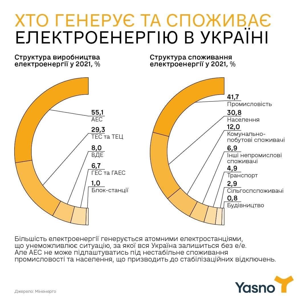 Інфографіка Yasno