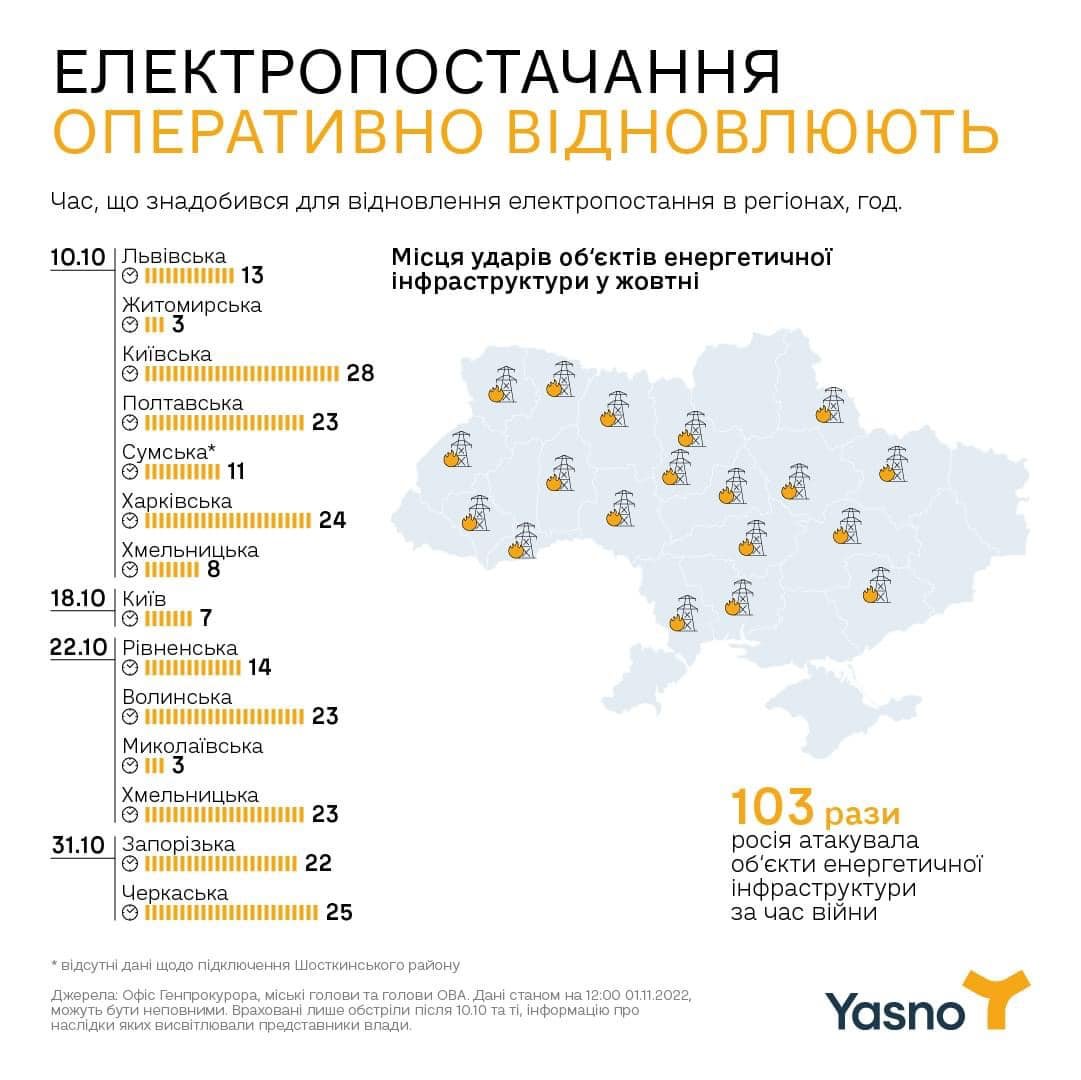 Інфографіка Yasno