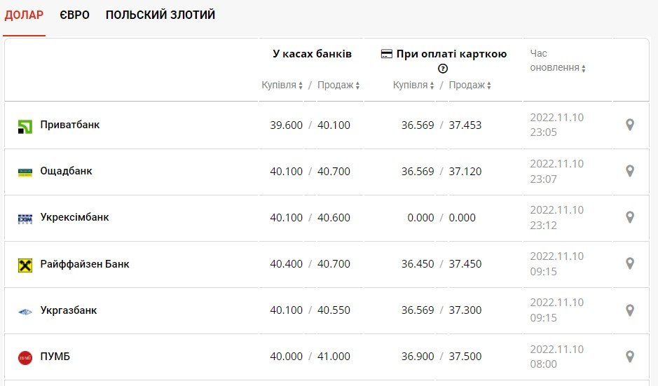Курс валют у банках