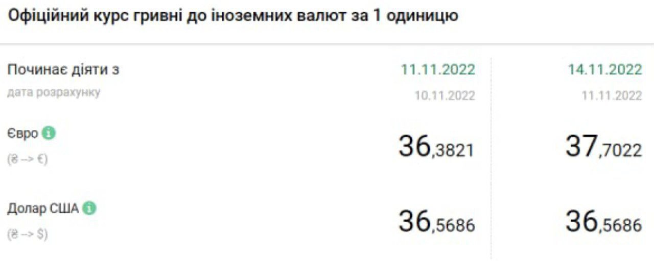 Данные НБУ