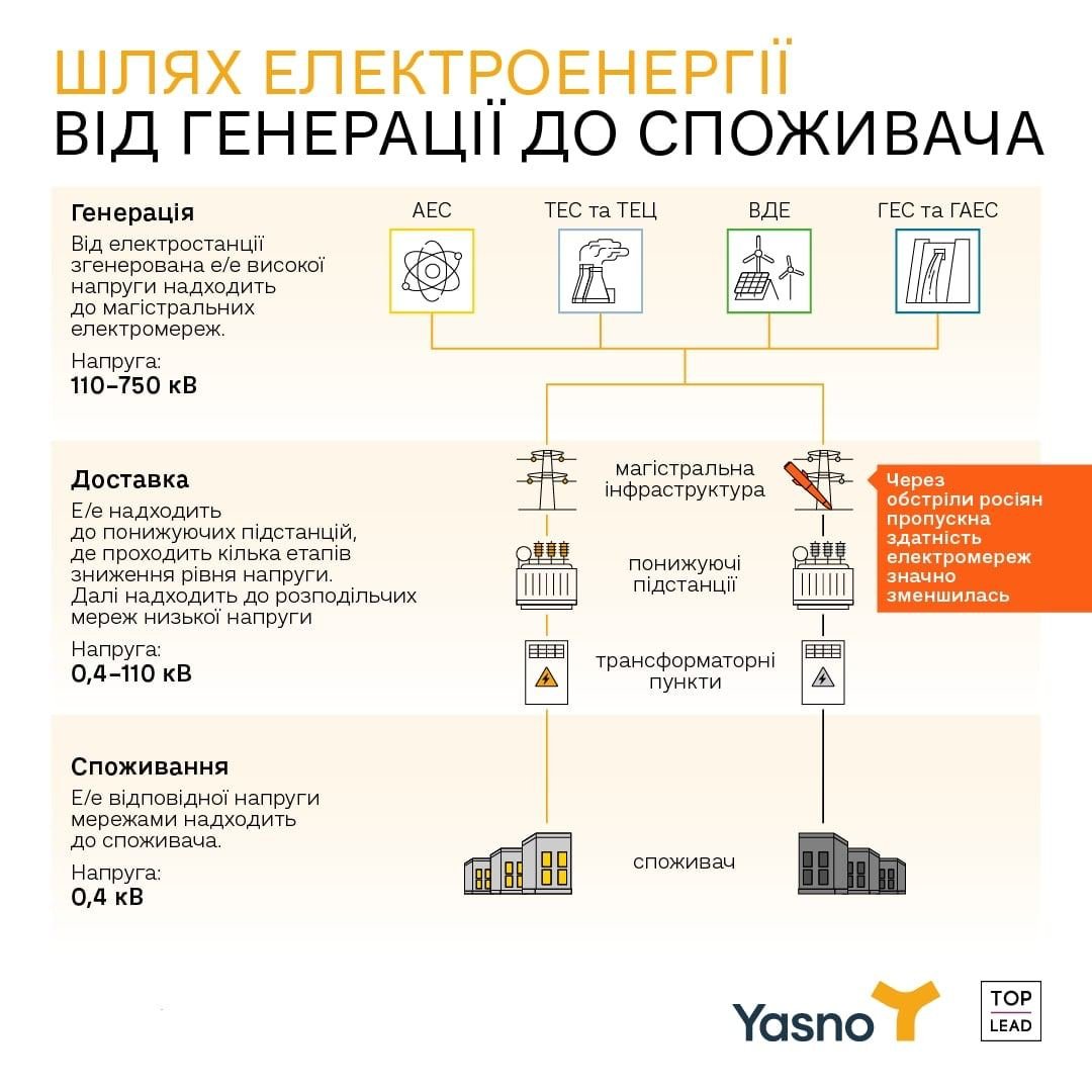 На інфографіці можна побачити детальніший шлях електроенергії від генерації до споживача