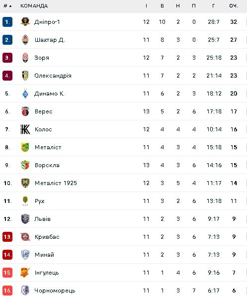 Турнірна таблиця