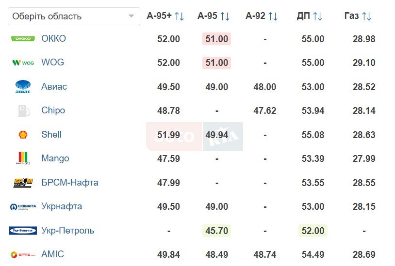 Скільки коштує пальне в Україні