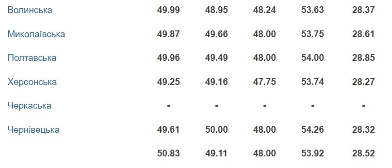 Середня ціна на пальне в регіонах України, грн/л