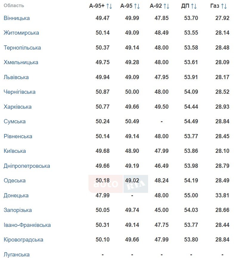 Середня ціна на пальне в регіонах України, грн/л