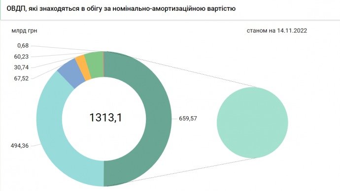 Обсяги облігацій за даними НБУ