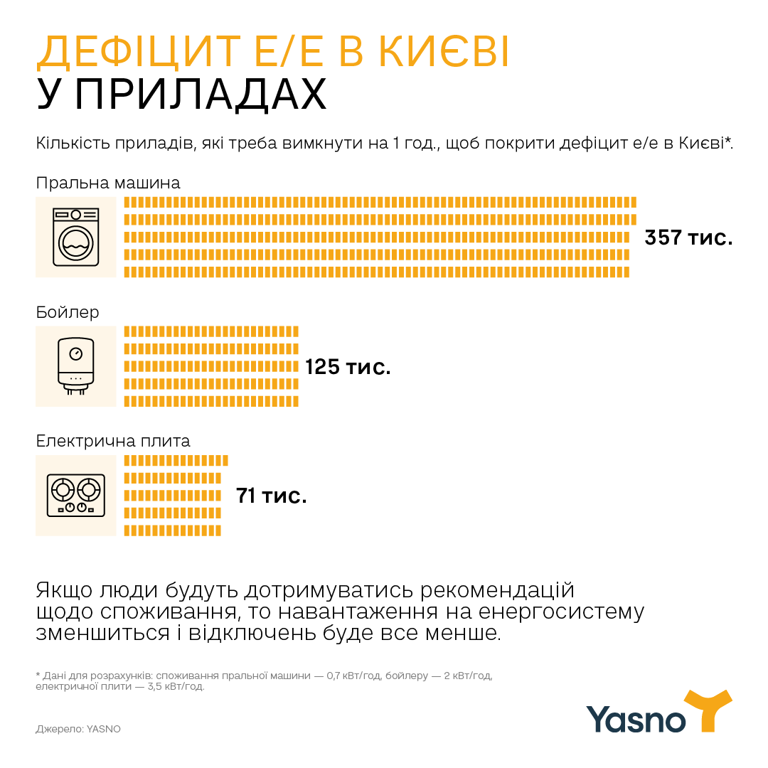 Джерело: Yasno