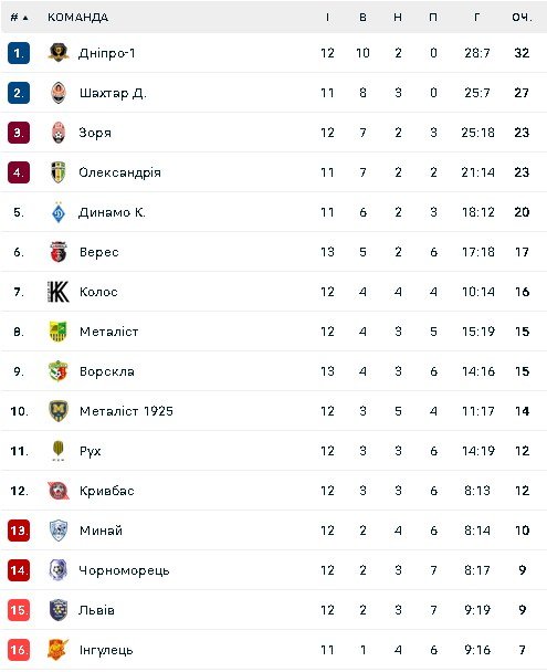 Турнірна таблиця