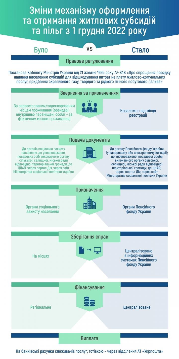 Джерело: ПФУ