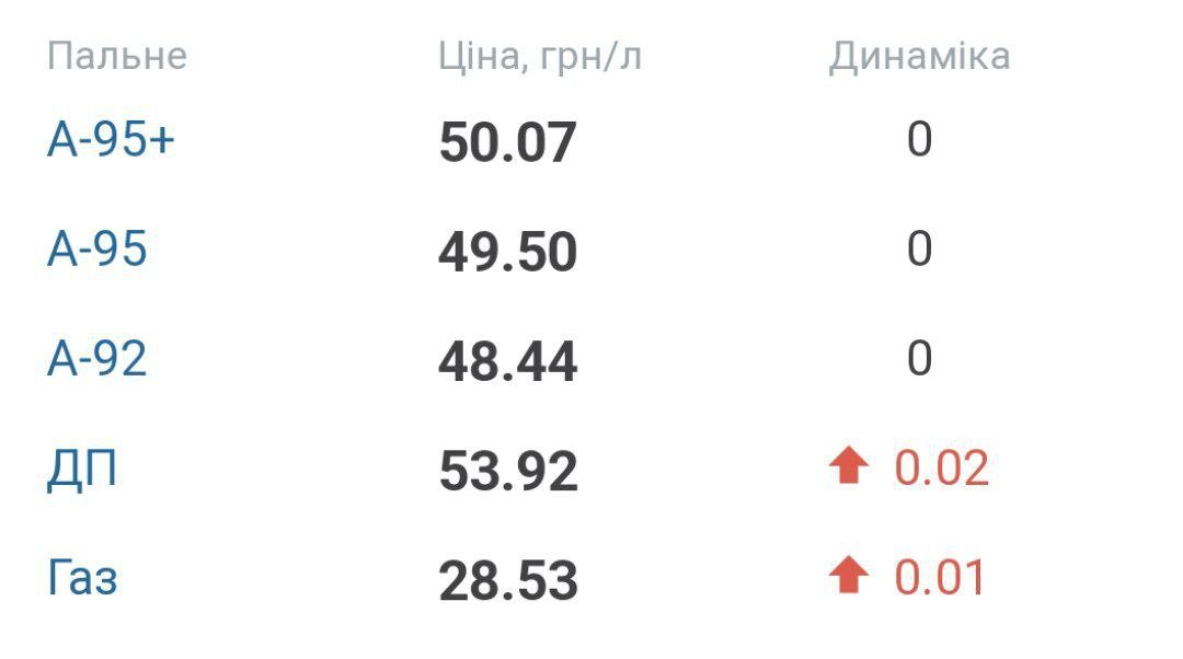 Середня ціна на пальне в Україні