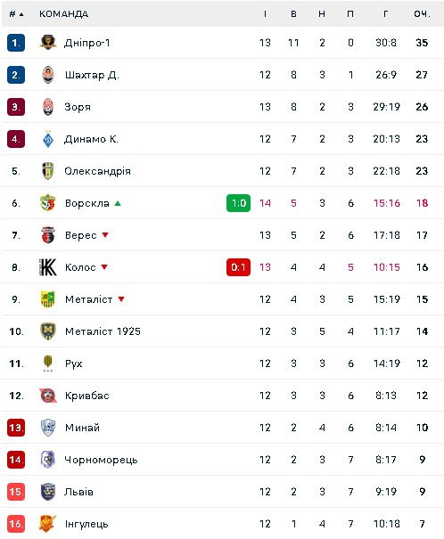 Турнірна таблиця