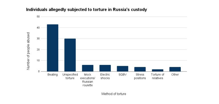 Під час затримання застосовувалися різні методи тортур Під час затримання застосовувалися різні методи тортур