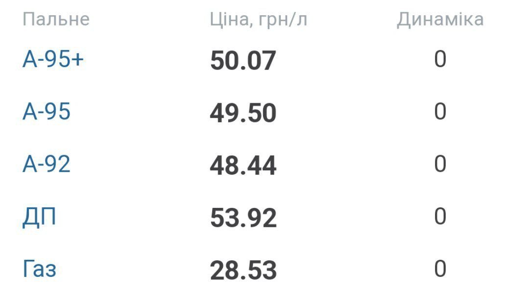 Средняя цена на топливо в Украине