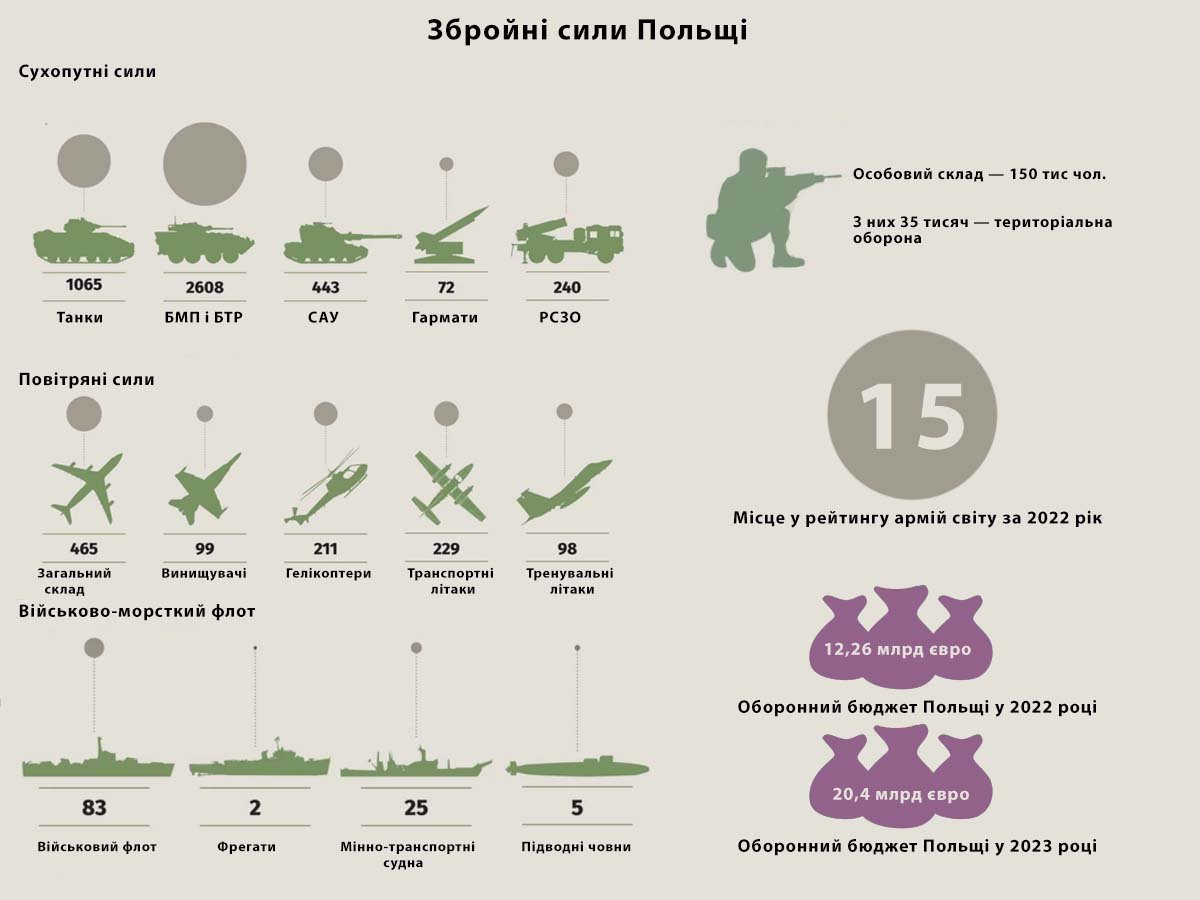 Одна з кращих в Європі: що відомо про армію Польщі, якою лякають народ росії пропагандисти путіна 1