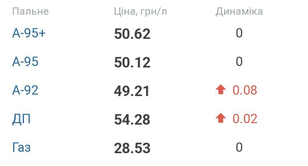 Середня ціна на пальне в Україні 24 листопада