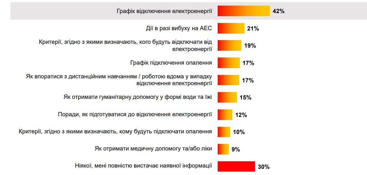 Графік відключень електроенергії є найпотрібнішою практичною інформацією, якої не вистачає 42% опитаних