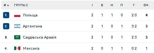 Група С