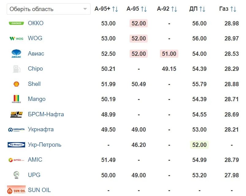 Скільки коштує пальне в Україні