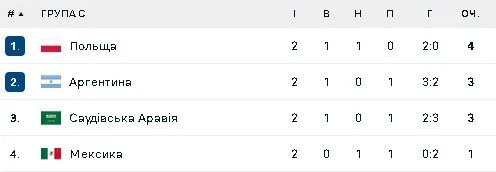 Група С