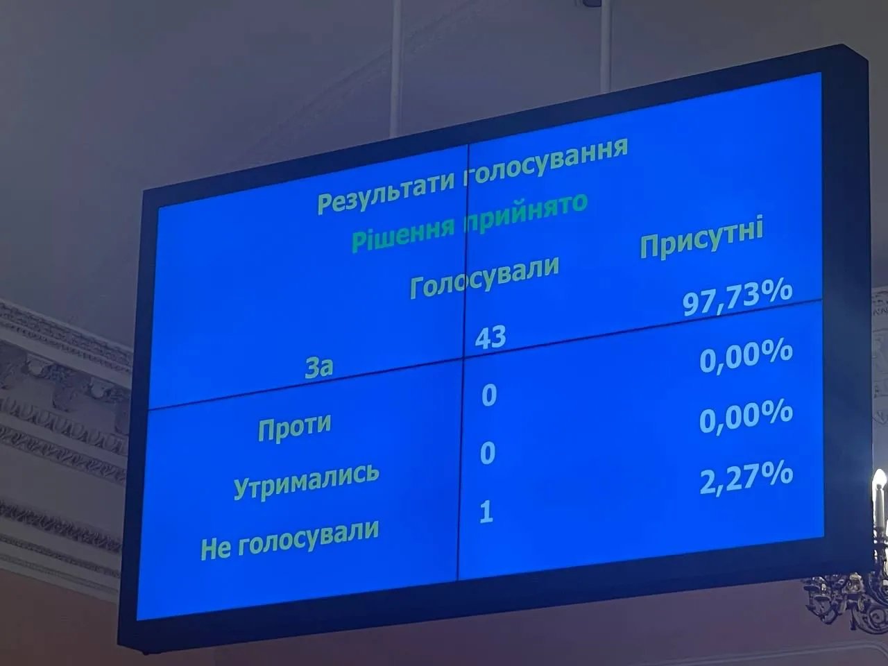 Результаты голосования