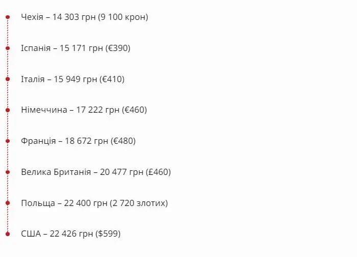 Офіційні ціни Starlink у різних країнах