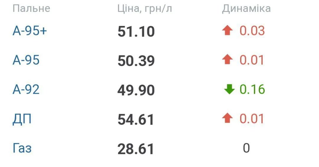 Середня ціна на пальне в Україні