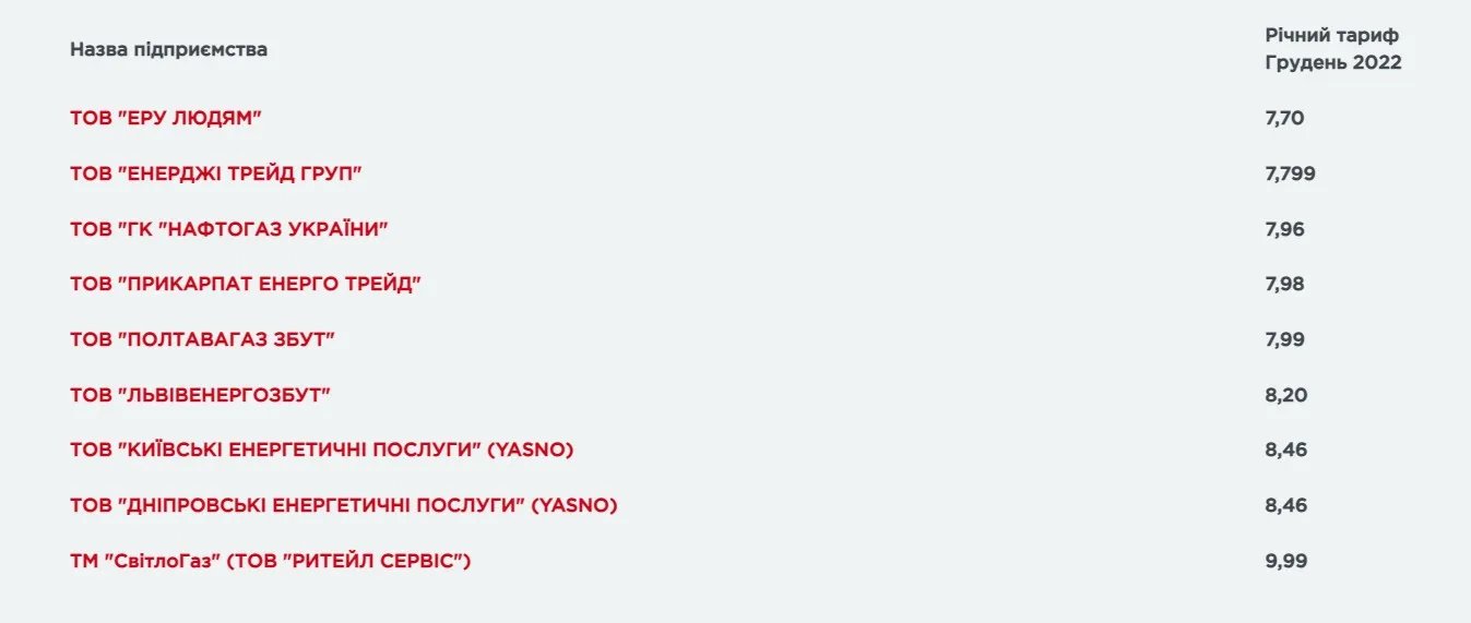 Ціни на газ у грудні