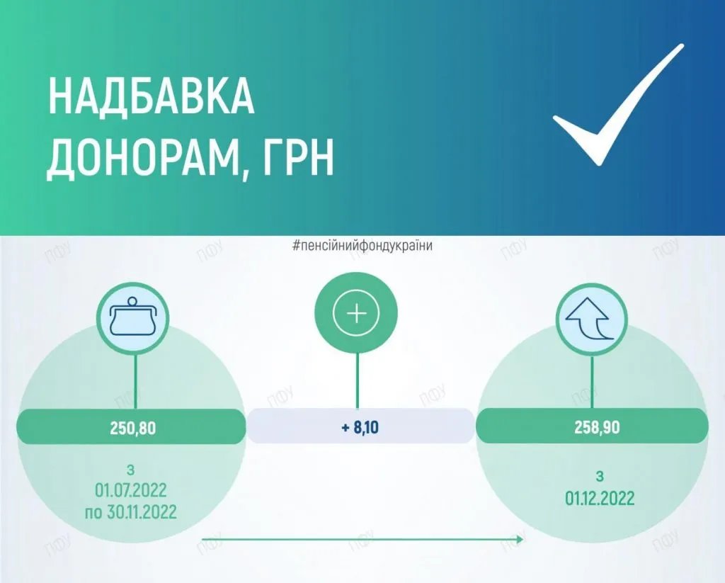 Джерело: ПФУ