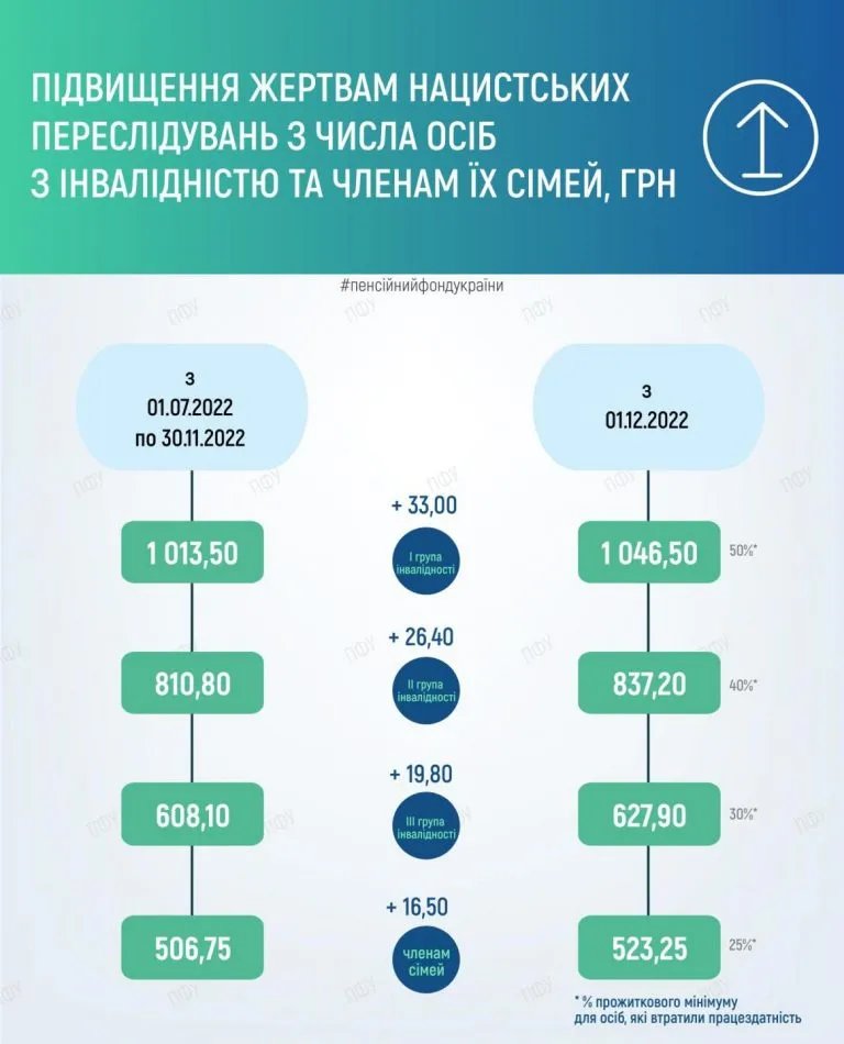 Джерело: ПФУ