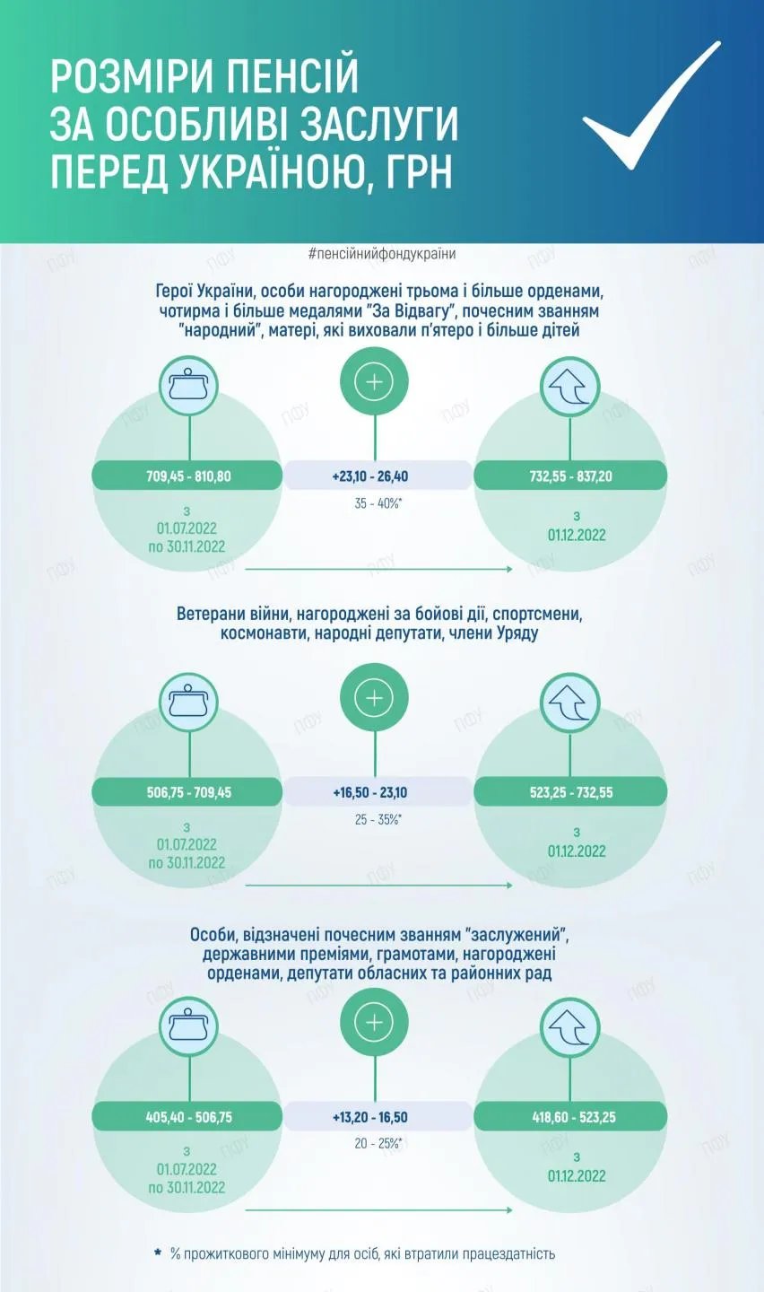 Джерело: ПФУ