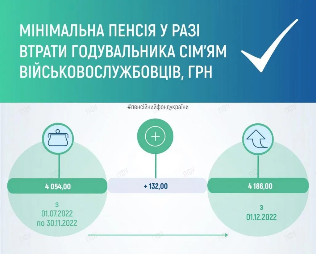 Джерело: ПФУ