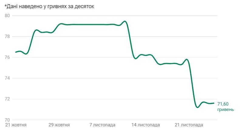 Як змінювалась середня ціна яєць в магазинах
