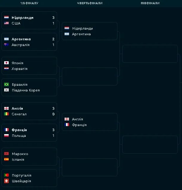 Турнірна сітка