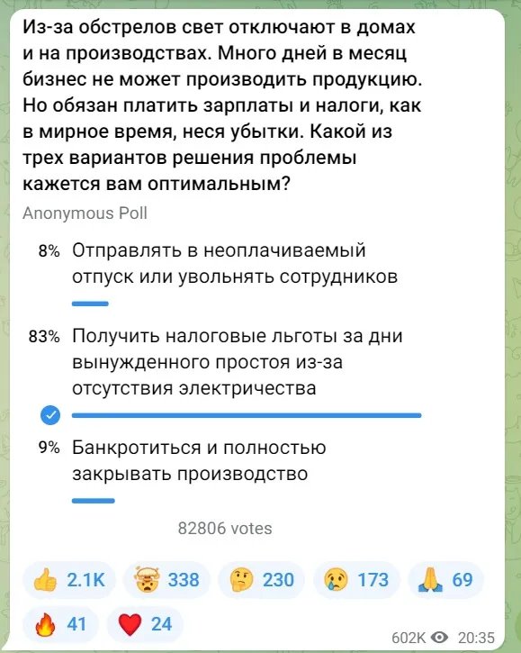 Проголосувало понад 82 тисяч людей. 83% з них підтримали ідею податкових пільг для бізнесу.