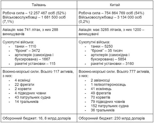 Збройні сили Тайваню та Китая Збройні сили Тайваню та Китая