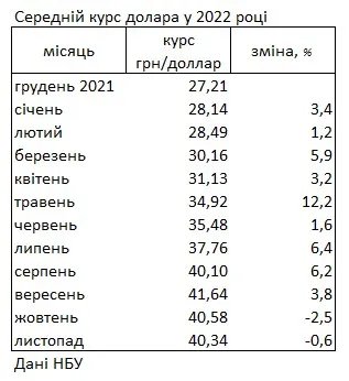 Джерело: НБУ