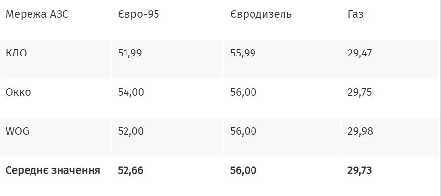 Ціни на заправках 6 грудня, гривні/літр