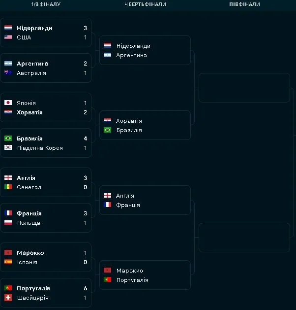 Турнірна сітка ЧС-2022