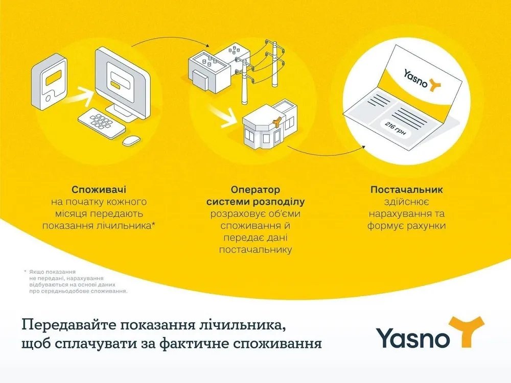 Джерело: Yasno