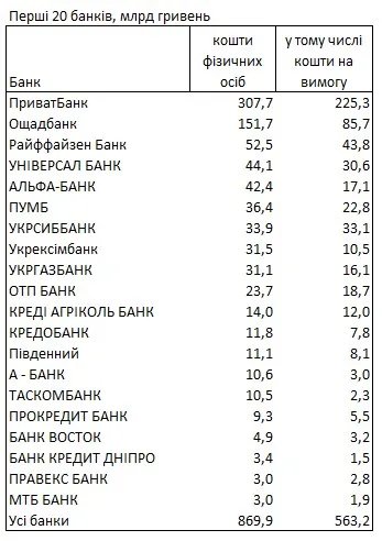За даними НБУ