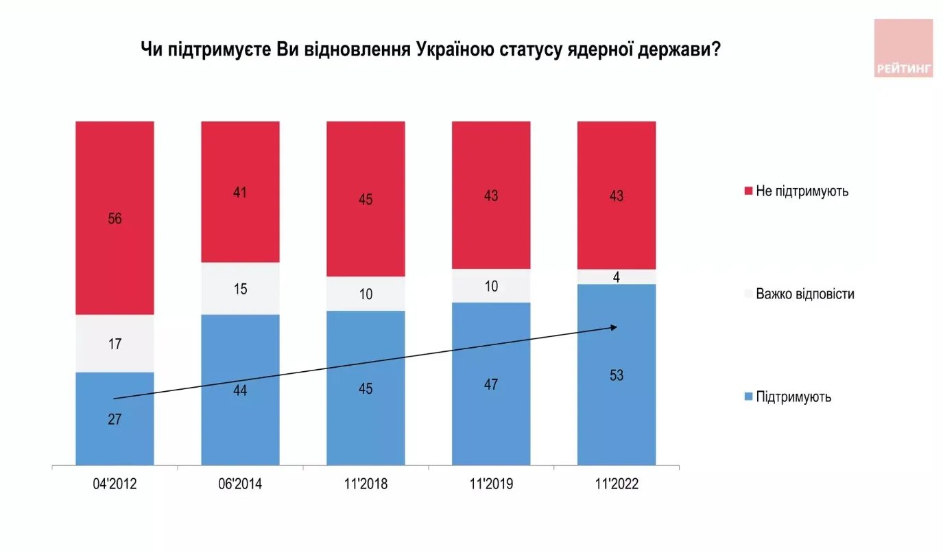 Джерело: "Рейтинг"