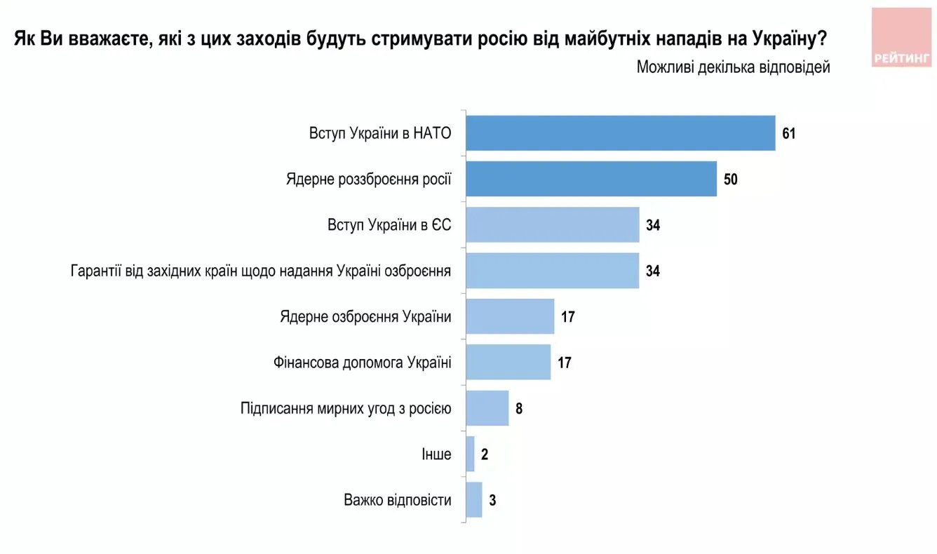 Джерело: "Рейтинг"