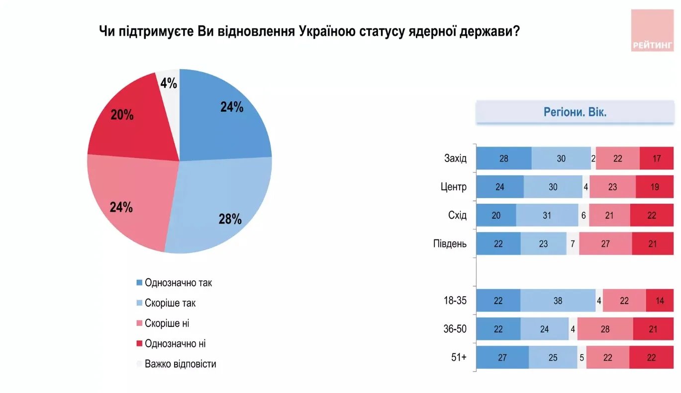 Джерело: "Рейтинг"