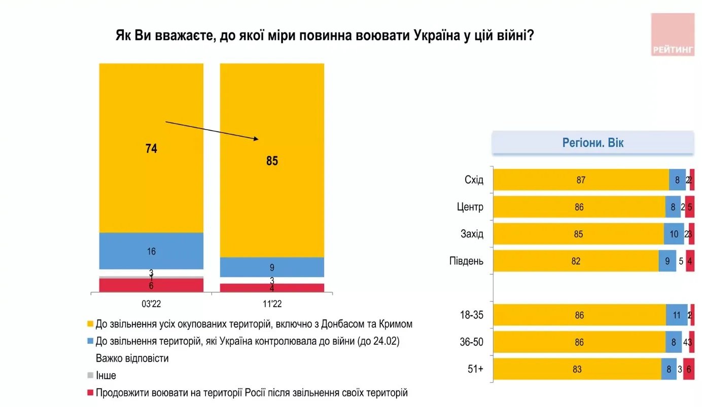 Джерело: "Рейтинг"