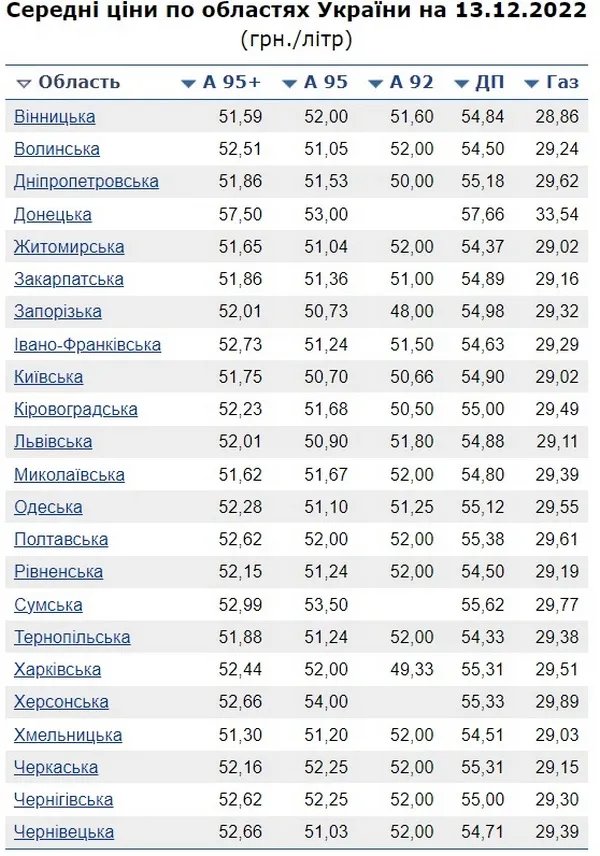 Ціни на пальне по регіонах Ціни на пальне по регіонах