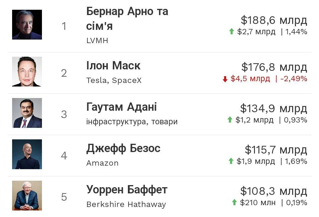 П'ятірка найбагатших людей світу за версією Forbes